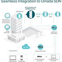 TP-Link Omada EAP650-Outdoor AX3000 Indoor/Outdoor WiFi 6 Access Point - Image 8